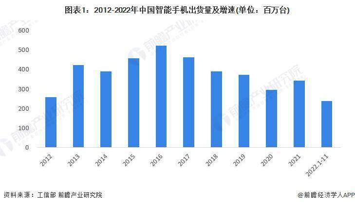 市场现状分析 中国智能手机出货量有所下滑AG真人网站2023 年中国智能手机行业