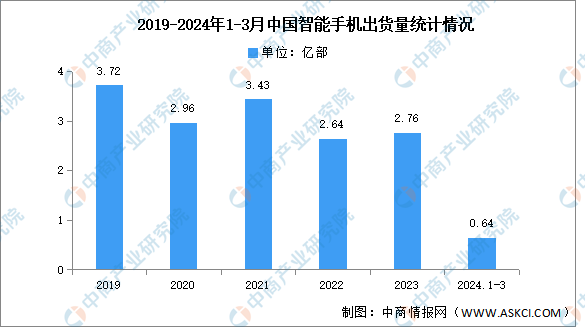 能手机市场分析：累计出货量同比增长58%（图）AG真人游戏平台入口2024年1-