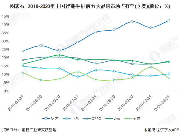 状及发展前景分析 华为为市场最大赢家当之无愧AG真人国际2020年中国智能手机行