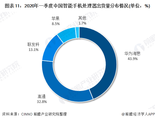 状及发展前景分析 华为为市场最大赢家当之无愧AG真人国际2020年中国智能手机行业市场现(图2)