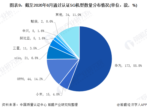 状及发展前景分析 华为为市场最大赢家当之无愧AG真人国际2020年中国智能手机行业市场现(图5)