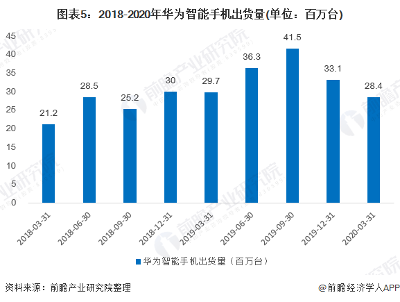 状及发展前景分析 华为为市场最大赢家当之无愧AG真人国际2020年中国智能手机行业市场现(图6)