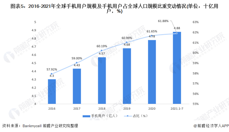 022年全球手机行业发展现状及市场规模AG真人网站深度分析！十张图带你看2