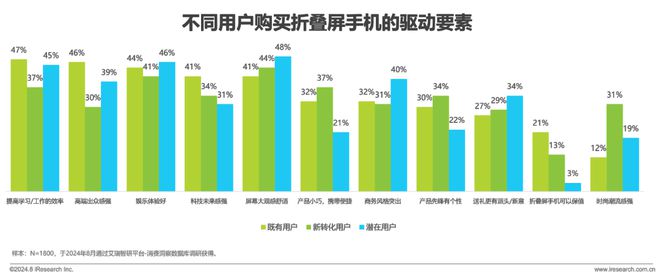 折叠屏手机市场与消费趋势研究报告AG真人游戏平台2024年中国(图5)