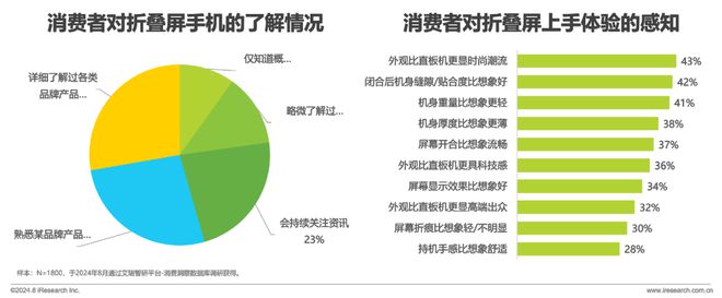 折叠屏手机市场与消费趋势研究报告AG真人游戏平台2024年中国(图6)