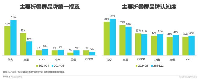 折叠屏手机市场与消费趋势研究报告AG真人游戏平台2024年中国(图7)