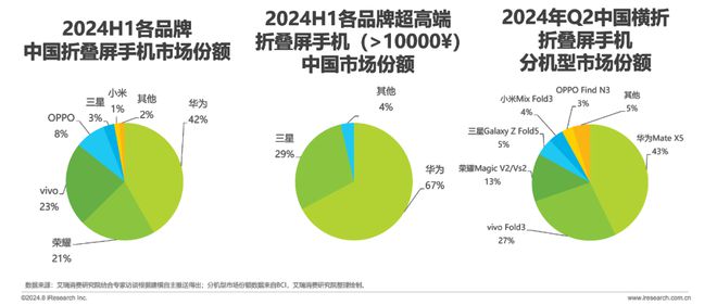 折叠屏手机市场与消费趋势研究报告AG真人游戏平台2024年中国(图8)