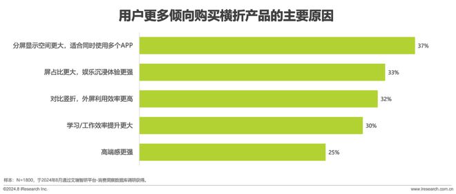 折叠屏手机市场与消费趋势研究报告AG真人游戏平台2024年中国(图14)