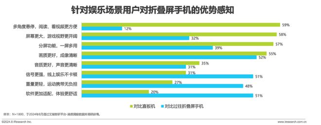 折叠屏手机市场与消费趋势研究报告AG真人游戏平台2024年中国(图15)