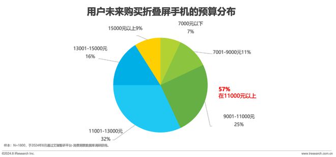 折叠屏手机市场与消费趋势研究报告AG真人游戏平台2024年中国(图18)