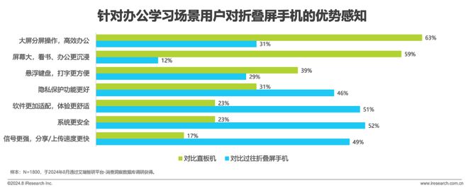 折叠屏手机市场与消费趋势研究报告AG真人游戏平台2024年中国(图25)