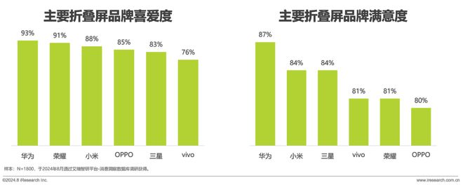 折叠屏手机市场与消费趋势研究报告AG真人游戏平台2024年中国(图24)