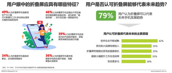 折叠屏手机市场与消费趋势研究报告AG真人游戏平台2024年中国(图26)