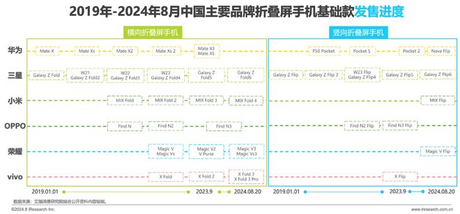 折叠屏手机市场与消费趋势研究报告AG真人游戏平台2024年中国(图27)