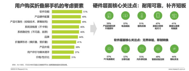 折叠屏手机市场与消费趋势研究报告AG真人游戏平台2024年中国(图29)