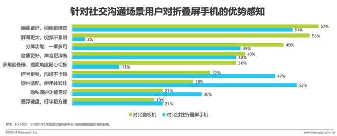 折叠屏手机市场与消费趋势研究报告AG真人游戏平台2024年中国(图2)