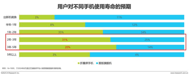 折叠屏手机市场与消费趋势研究报告AG真人游戏平台2024年中国(图3)