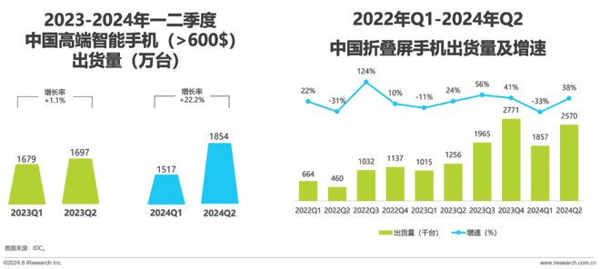 折叠屏手机市场与消费趋势研究报告AG真人游戏平台2024年中国(图4)