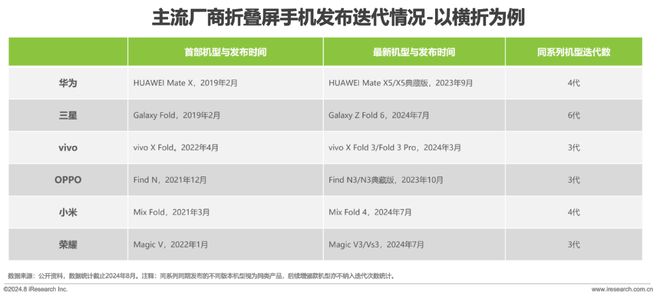 折叠屏手机市场与消费趋势研究报告AG真人游戏平台2024年中国(图32)