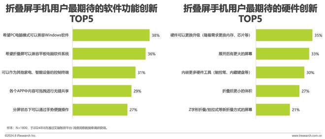 折叠屏手机市场与消费趋势研究报告AG真人游戏平台2024年中国(图35)